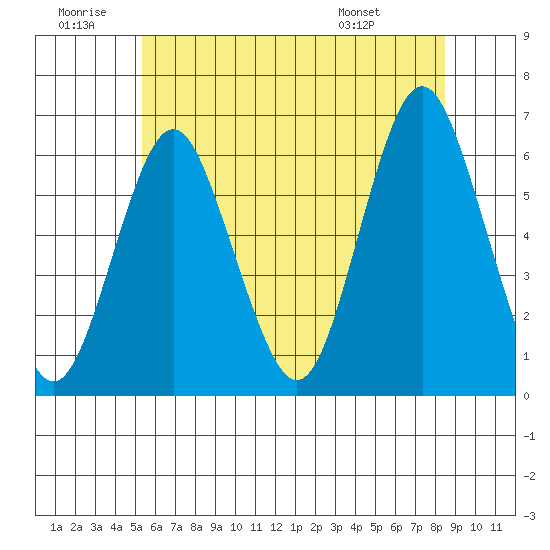 Bridgeport tide chart for Sunday, June 30, 2024