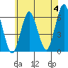 Bridgeport tide chart for Tuesday, June 4, 2024