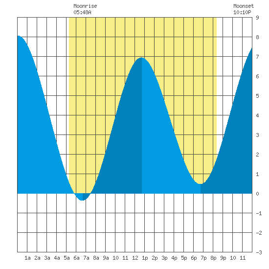 Bridgeport tide chart for Friday, June 7, 2024