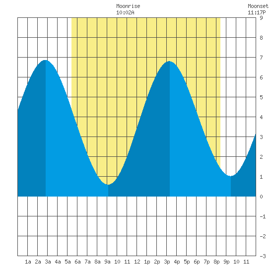 Bridgeport tide chart for Wednesday, July 10, 2024
