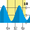 Bridgeport tide chart for Wednesday, July 10, 2024