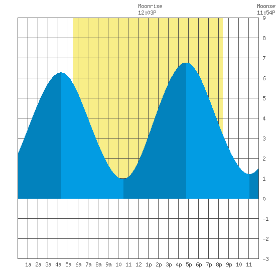 Bridgeport tide chart for Friday, July 12, 2024