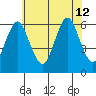 Bridgeport tide chart for Friday, July 12, 2024