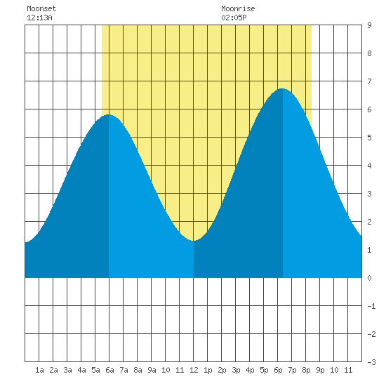 Bridgeport tide chart for Sunday, July 14, 2024