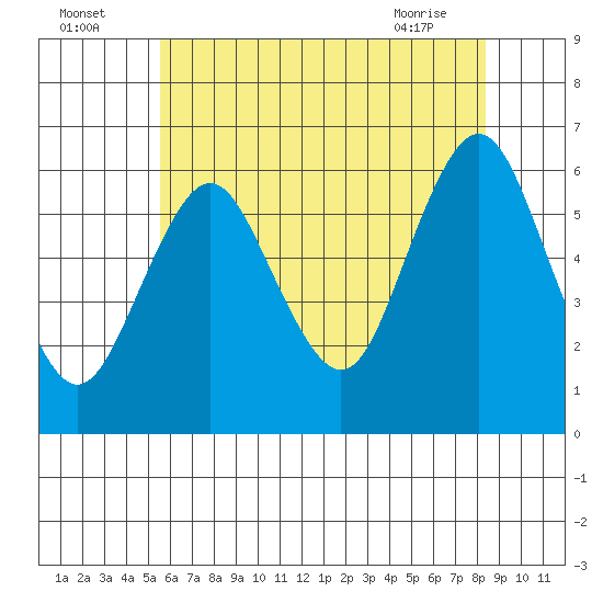 Bridgeport tide chart for Tuesday, July 16, 2024