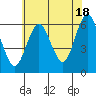 Bridgeport tide chart for Thursday, July 18, 2024