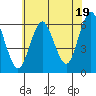Bridgeport tide chart for Friday, July 19, 2024