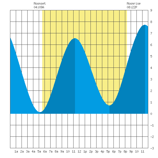 Bridgeport tide chart for Saturday, July 20, 2024