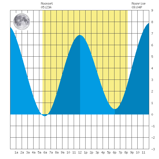Bridgeport tide chart for Sunday, July 21, 2024