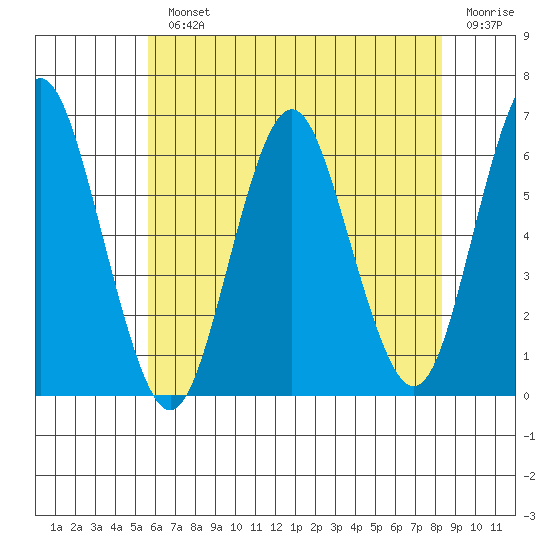 Bridgeport tide chart for Monday, July 22, 2024