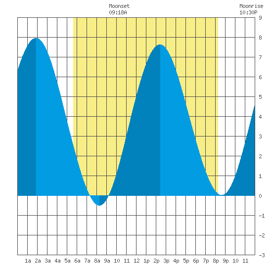 Bridgeport tide chart for Wednesday, July 24, 2024