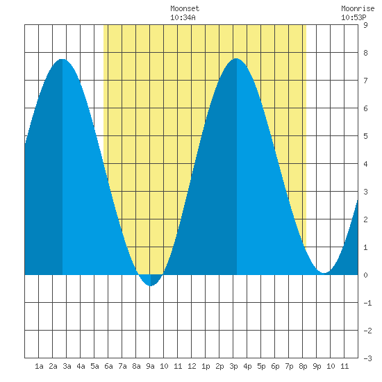 Bridgeport tide chart for Thursday, July 25, 2024