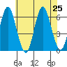 Bridgeport tide chart for Thursday, July 25, 2024