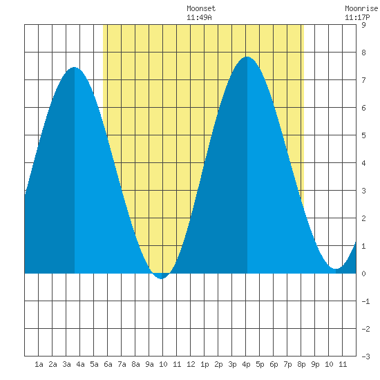 Bridgeport tide chart for Friday, July 26, 2024