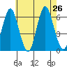 Bridgeport tide chart for Friday, July 26, 2024
