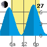 Bridgeport tide chart for Saturday, July 27, 2024