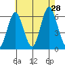 Bridgeport tide chart for Sunday, July 28, 2024