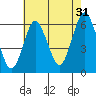 Bridgeport tide chart for Wednesday, July 31, 2024