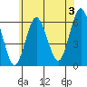 Bridgeport tide chart for Wednesday, July 3, 2024