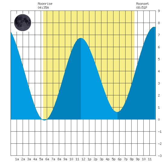Bridgeport tide chart for Friday, July 5, 2024