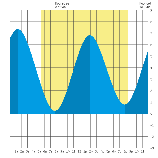 Bridgeport tide chart for Monday, July 8, 2024