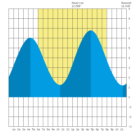 Bridgeport tide chart for Sunday, August 11, 2024