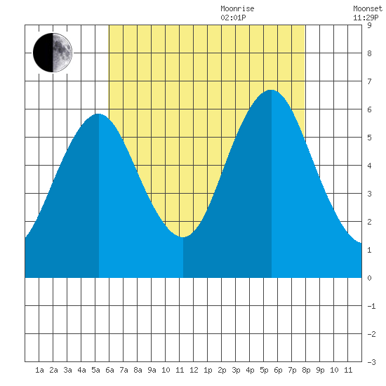 Bridgeport tide chart for Monday, August 12, 2024