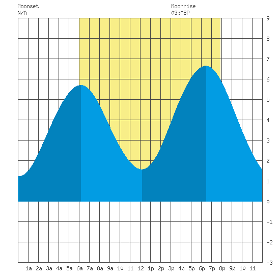 Bridgeport tide chart for Tuesday, August 13, 2024
