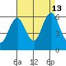 Bridgeport tide chart for Tuesday, August 13, 2024