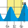 Bridgeport tide chart for Friday, August 16, 2024