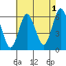 Bridgeport tide chart for Thursday, August 1, 2024