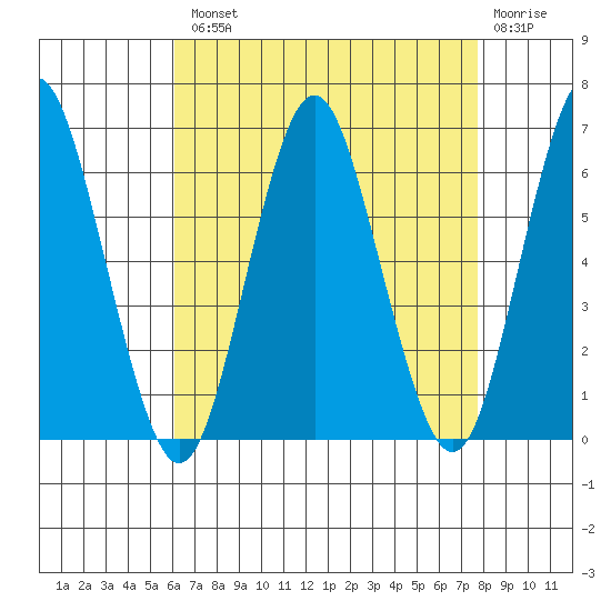 Bridgeport tide chart for Tuesday, August 20, 2024