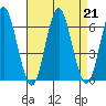 Bridgeport tide chart for Wednesday, August 21, 2024
