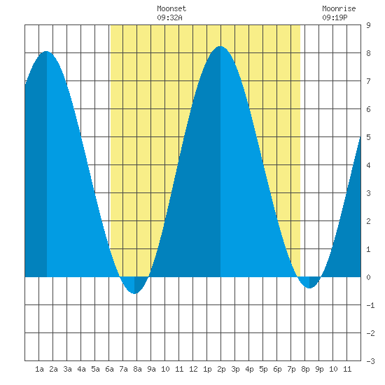 Bridgeport tide chart for Thursday, August 22, 2024