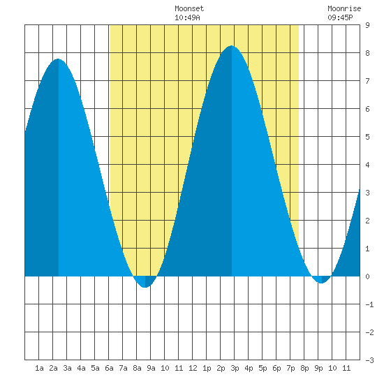 Bridgeport tide chart for Friday, August 23, 2024