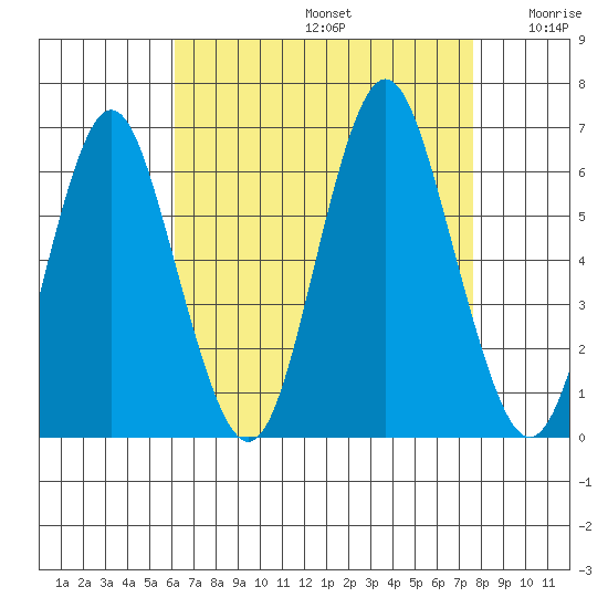 Bridgeport tide chart for Saturday, August 24, 2024