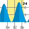 Bridgeport tide chart for Saturday, August 24, 2024