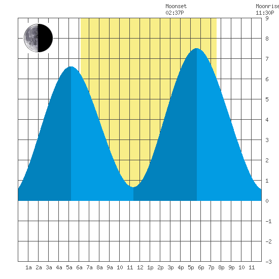 Bridgeport tide chart for Monday, August 26, 2024