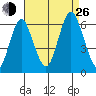 Bridgeport tide chart for Monday, August 26, 2024