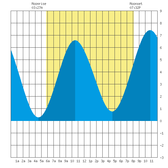 Bridgeport tide chart for Friday, August 2, 2024