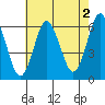 Bridgeport tide chart for Friday, August 2, 2024
