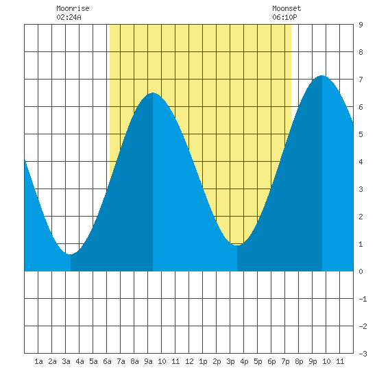 Bridgeport tide chart for Friday, August 30, 2024