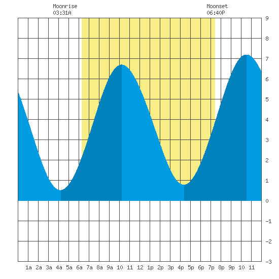 Bridgeport tide chart for Saturday, August 31, 2024