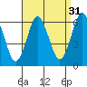 Bridgeport tide chart for Saturday, August 31, 2024