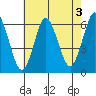 Bridgeport tide chart for Saturday, August 3, 2024