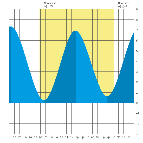 Bridgeport tide chart for Monday, August 5, 2024