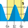 Bridgeport tide chart for Monday, August 5, 2024