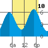 Bridgeport tide chart for Tuesday, September 10, 2024