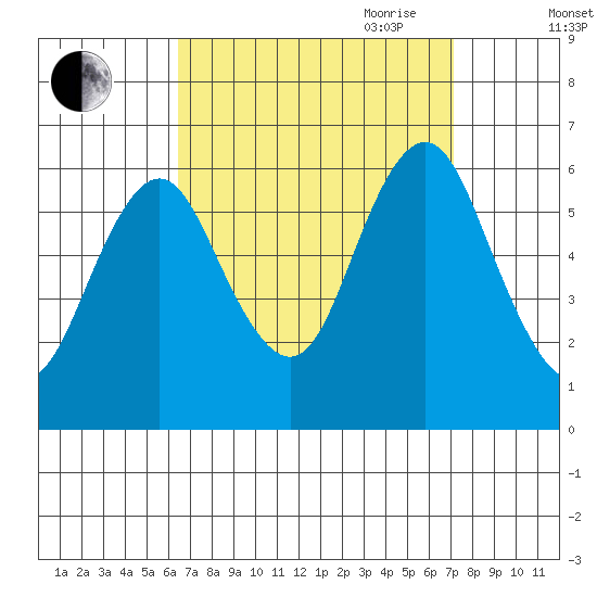 Bridgeport tide chart for Wednesday, September 11, 2024