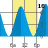 Bridgeport tide chart for Monday, September 16, 2024